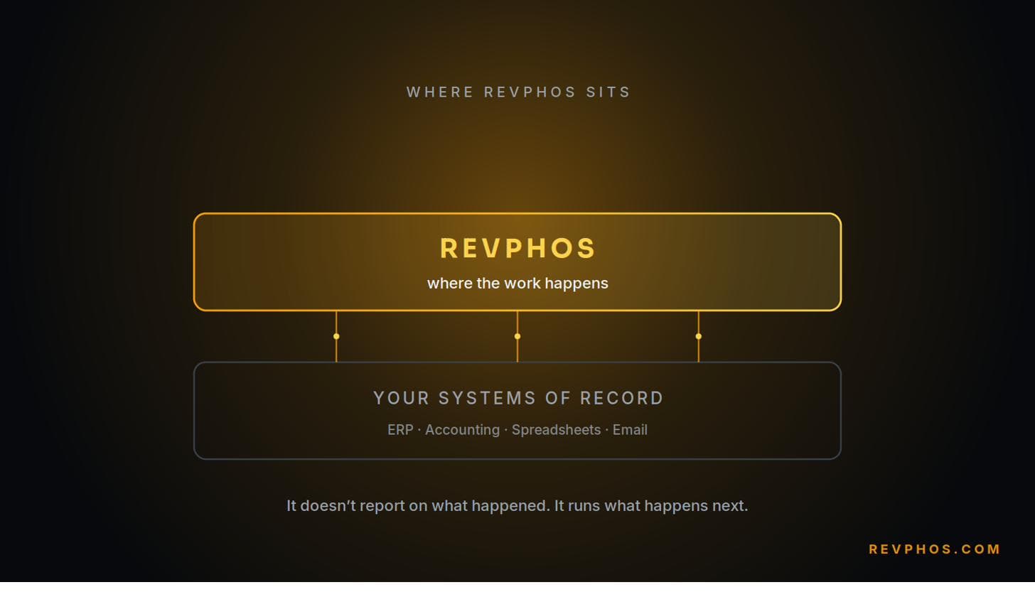 RevPhos sits above the ERP and spreadsheets — the operating layer