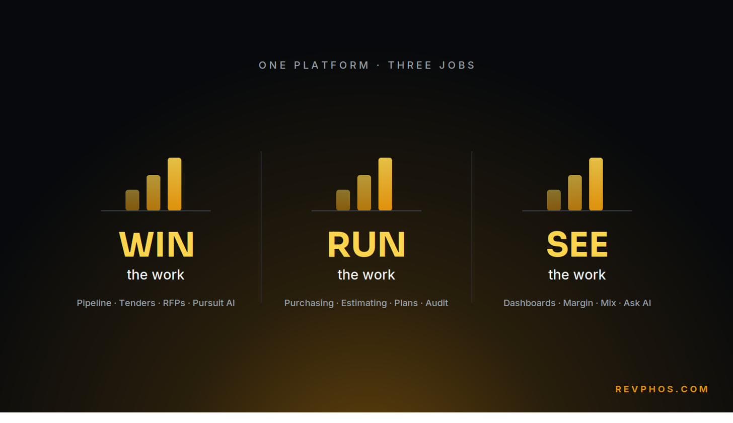 RevPhos three pillars — win the work, run the work, see the work